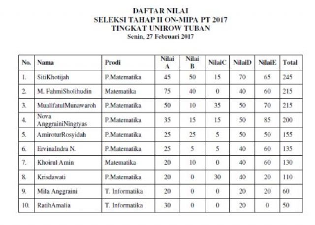 HASIL SELEKSI TAHAP II ON-MIPA PT 2017 TINGKAT UNIROW TUBAN